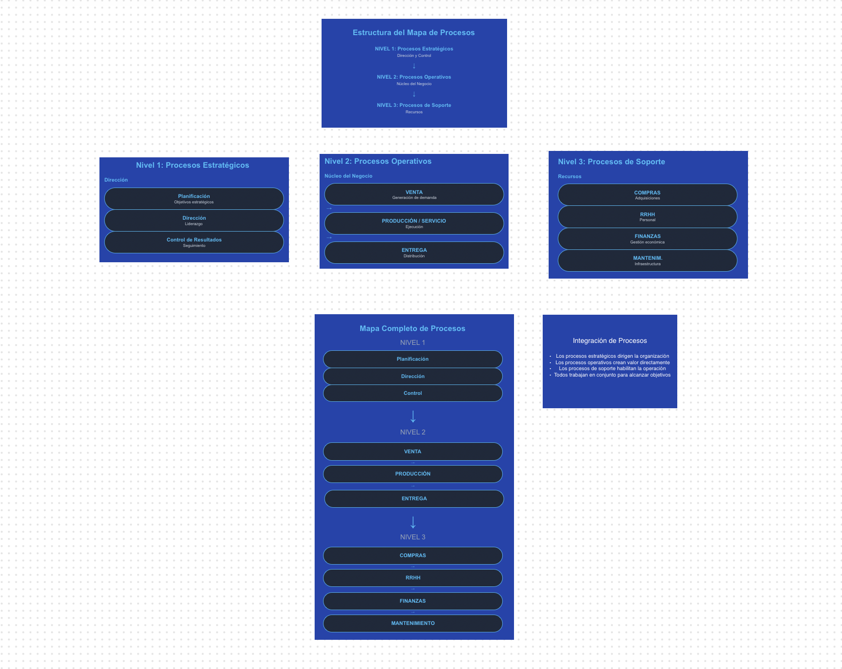 Mapa de procesos — estructura por niveles